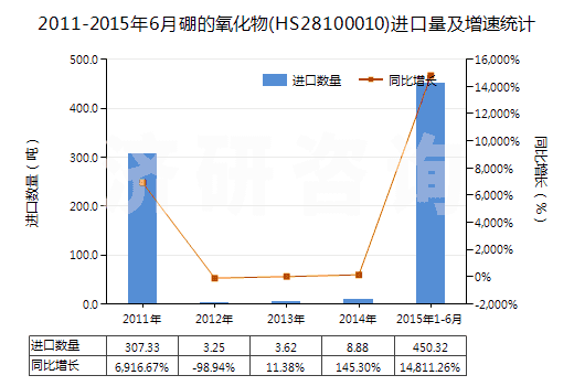 2011-2015年6月硼的氧化物(HS28100010)進(jìn)口量及增速統(tǒng)計(jì) 2011-2015年6月硼的氧化物(HS28100010)進(jìn)口量及增速統(tǒng)計(jì)